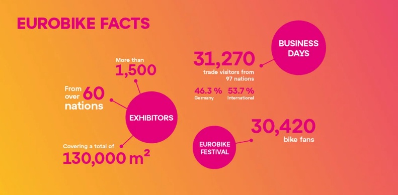 EUROBIKE 2025数据